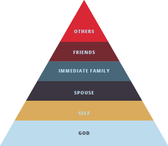 relationship prioritization pyramid